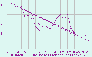 Courbe du refroidissement olien pour Emden-Koenigspolder