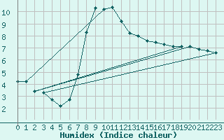 Courbe de l'humidex pour Hilgenroth