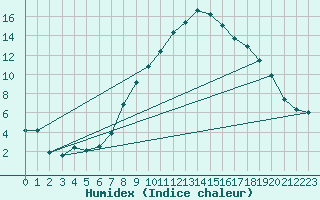 Courbe de l'humidex pour Sion (Sw)