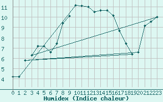 Courbe de l'humidex pour Sjenica