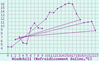 Courbe du refroidissement olien pour Laqueuille (63)