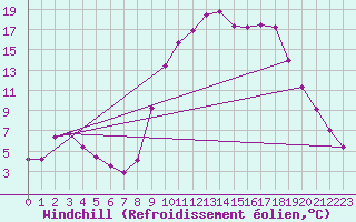 Courbe du refroidissement olien pour Hestrud (59)