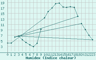 Courbe de l'humidex pour Hestrud (59)