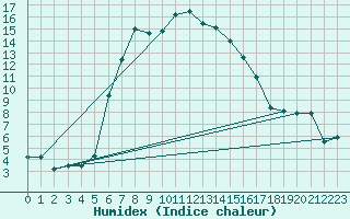 Courbe de l'humidex pour Bivio