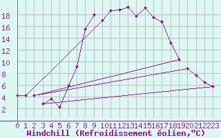 Courbe du refroidissement olien pour Waidhofen an der Ybbs