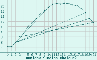 Courbe de l'humidex pour Kittila Pokka