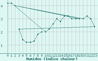 Courbe de l'humidex pour Paganella