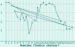 Courbe de l'humidex pour Sandane / Anda