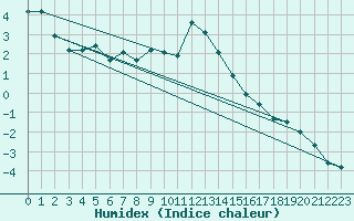 Courbe de l'humidex pour Svartbyn