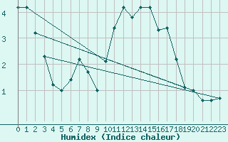 Courbe de l'humidex pour Flhli