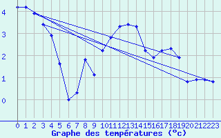 Courbe de tempratures pour Harburg