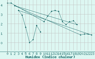 Courbe de l'humidex pour Harburg