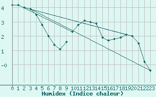 Courbe de l'humidex pour Lauwersoog Aws