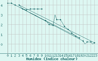 Courbe de l'humidex pour Monte Terminillo