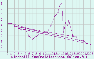 Courbe du refroidissement olien pour Marham