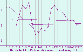 Courbe du refroidissement olien pour Aytr-Plage (17)