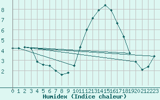 Courbe de l'humidex pour Montroy (17)