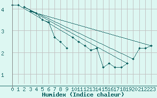 Courbe de l'humidex pour Cairngorm