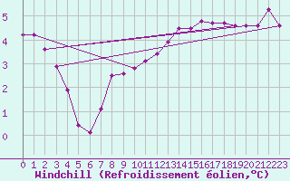 Courbe du refroidissement olien pour Bziers-Centre (34)