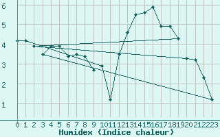 Courbe de l'humidex pour Langres (52) 