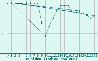 Courbe de l'humidex pour Nancy - Ochey (54)