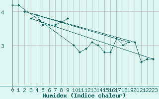 Courbe de l'humidex pour Kemionsaari Kemio Kk