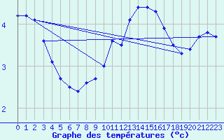 Courbe de tempratures pour Barth