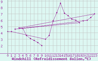 Courbe du refroidissement olien pour Aizenay (85)