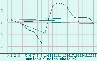 Courbe de l'humidex pour Bziers-Centre (34)