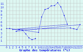 Courbe de tempratures pour Liart (08)