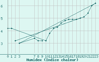 Courbe de l'humidex pour Sallles d'Aude (11)