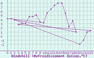 Courbe du refroidissement olien pour Grenoble/St-Etienne-St-Geoirs (38)