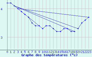 Courbe de tempratures pour Kankaanpaa Niinisalo