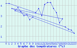 Courbe de tempratures pour Mende - Chabrits (48)