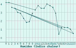 Courbe de l'humidex pour Elzach-Fisnacht