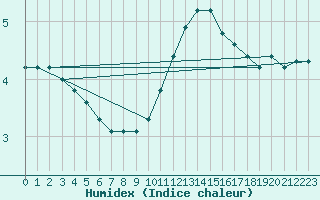 Courbe de l'humidex pour Continvoir (37)