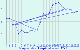 Courbe de tempratures pour Haegen (67)