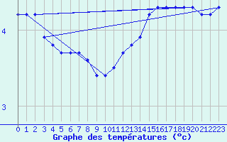 Courbe de tempratures pour Saint-Brevin (44)