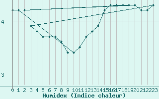 Courbe de l'humidex pour Saint-Brevin (44)