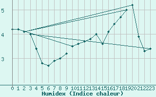 Courbe de l'humidex pour Weinbiet