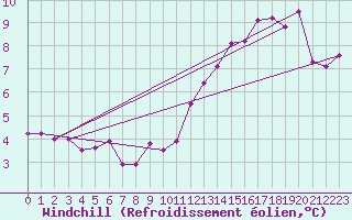 Courbe du refroidissement olien pour Laval (53)
