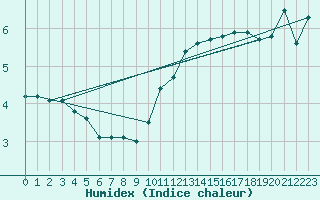 Courbe de l'humidex pour Neuhutten-Spessart