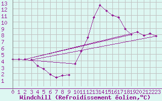 Courbe du refroidissement olien pour Douzy (08)