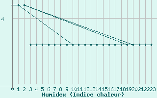 Courbe de l'humidex pour Muirancourt (60)