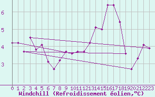 Courbe du refroidissement olien pour Tjotta