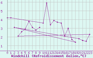 Courbe du refroidissement olien pour Korsvattnet