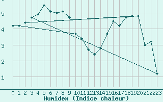 Courbe de l'humidex pour Visp