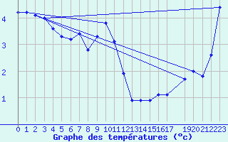 Courbe de tempratures pour Setsa