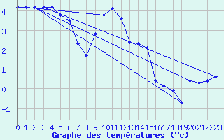 Courbe de tempratures pour Gartland