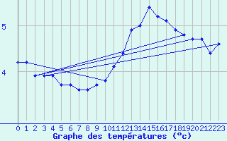 Courbe de tempratures pour Chne-Lglise (Be)